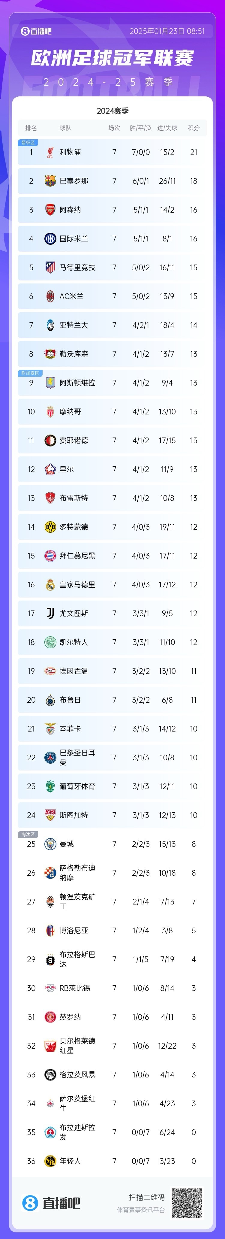 关于昂热再次胜出，跃升联赛积分榜的信息